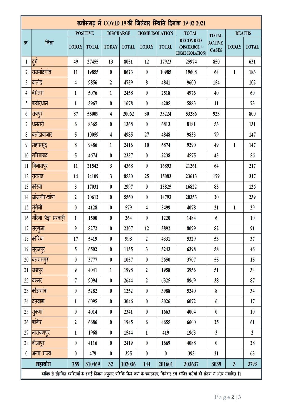 District wise figures of Corona