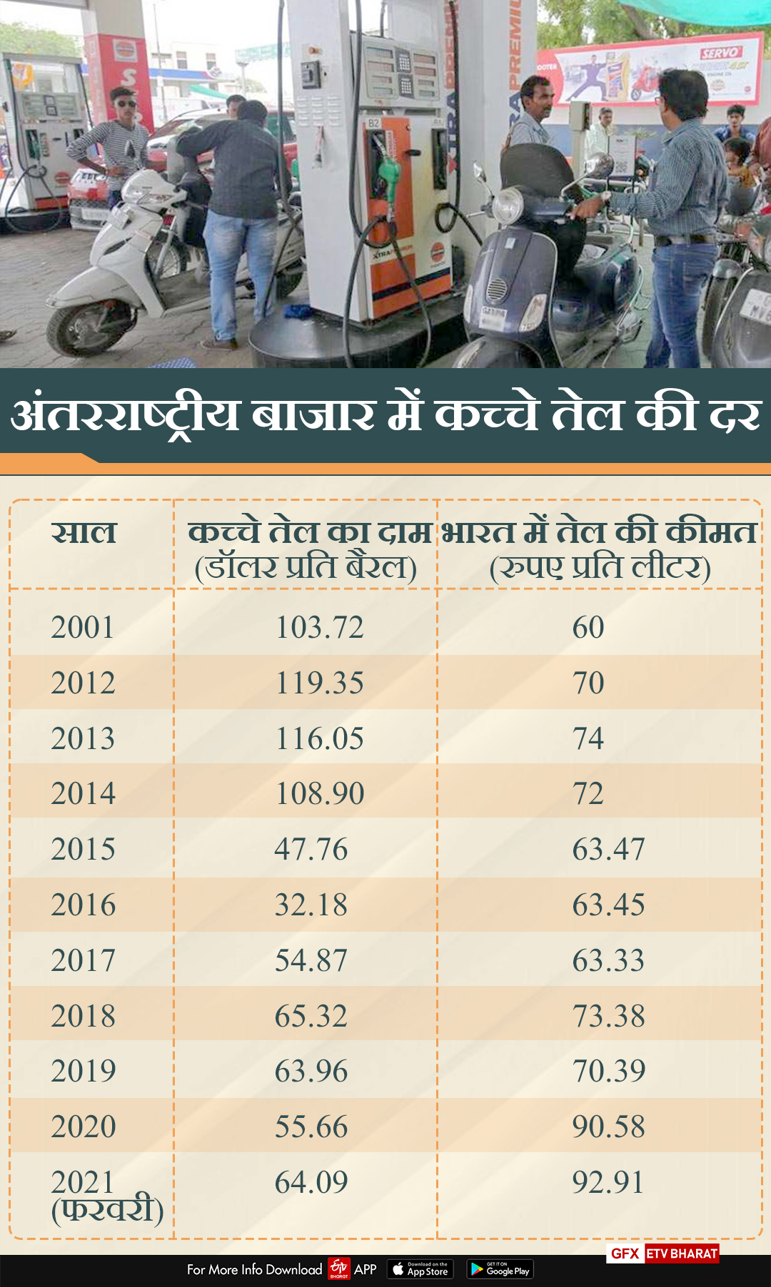 अंतरराष्ट्रीय बाजार में कच्चे तेल की दर