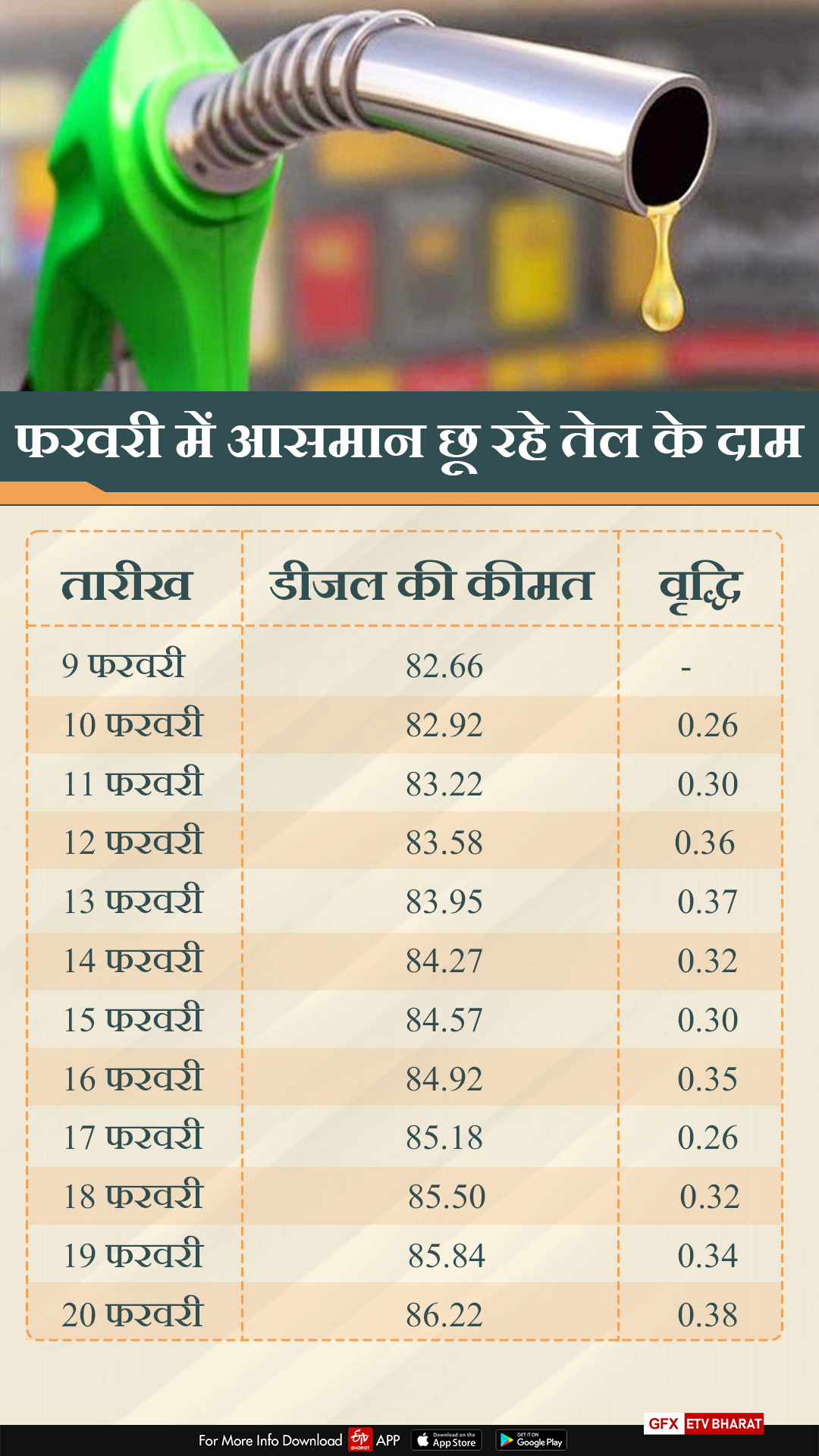 आसमान छू रही तेल की कीमत