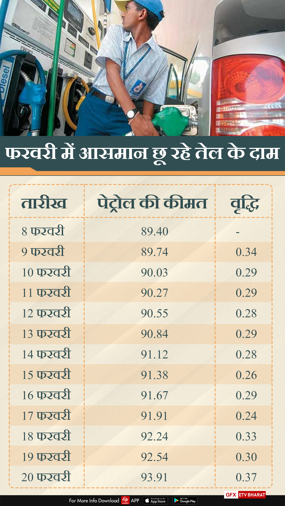 आसमान छू रही तेल की कीमत