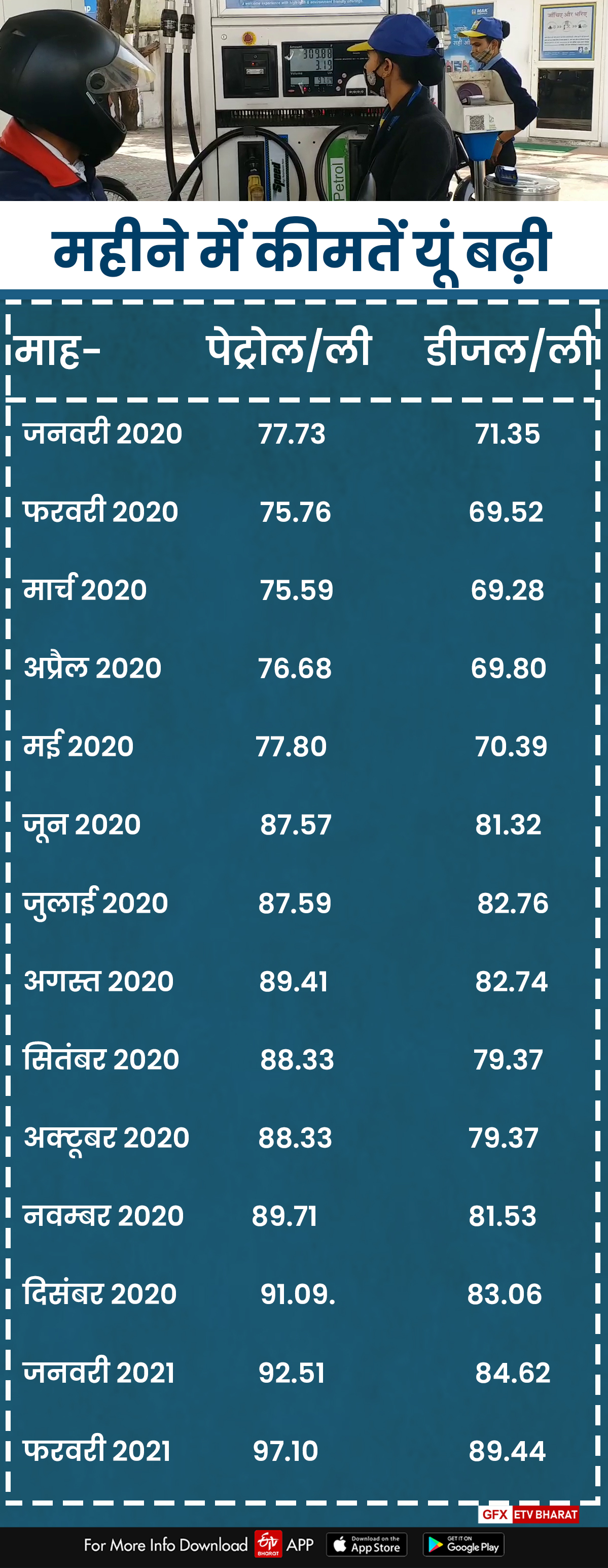 पेट्रोल डीजल से राजस्व, राजस्थान में पेट्रोल डीजल के दाम, Petrol diesel price, price of petrol,  VAT on petrol in Rajasthan,  Modi government petrol price, Politics on the price of petrol diesel,  Revenue from Petrol Diesel, Petrol diesel in Rajasthan