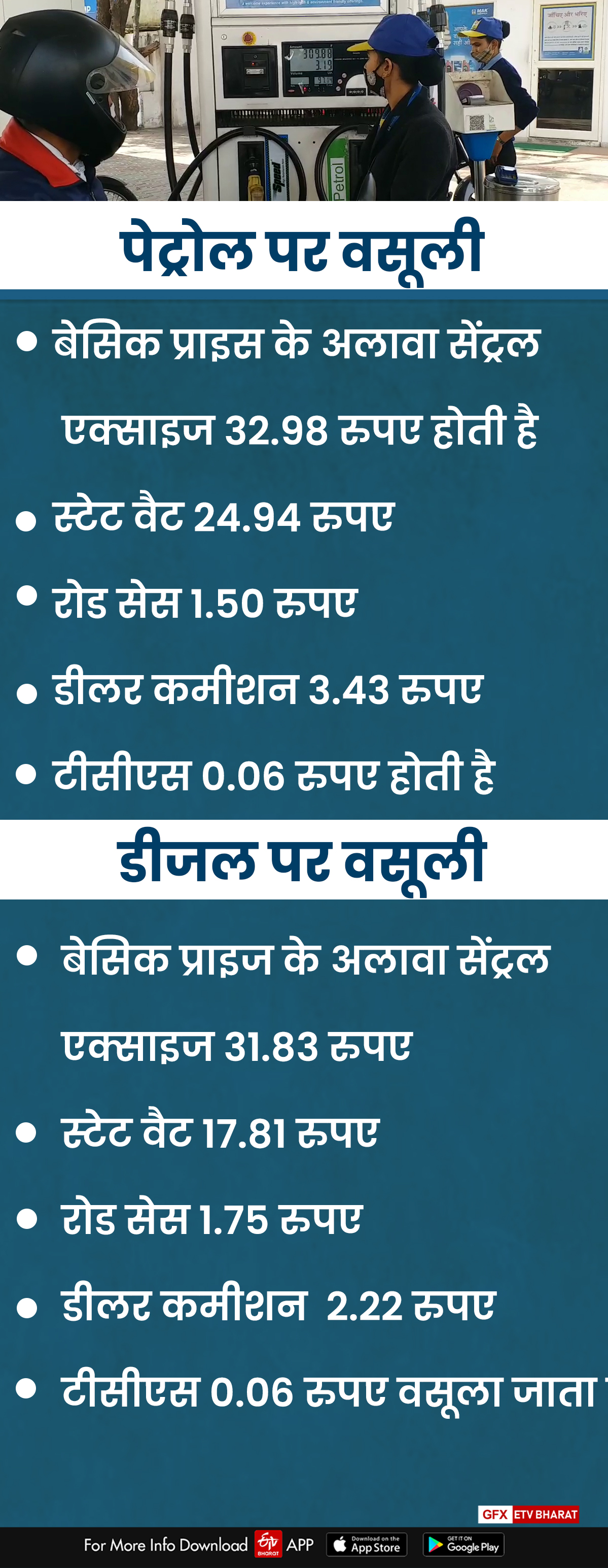 पेट्रोल डीजल से राजस्व, राजस्थान में पेट्रोल डीजल के दाम, Petrol diesel price, price of petrol,  VAT on petrol in Rajasthan,  Modi government petrol price, Politics on the price of petrol diesel,  Revenue from Petrol Diesel, Petrol diesel in Rajasthan