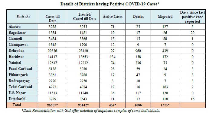 uttarakhand corona tracker