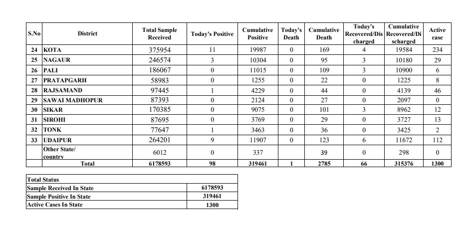 rajasthan corona update,  corona case in rajasthan