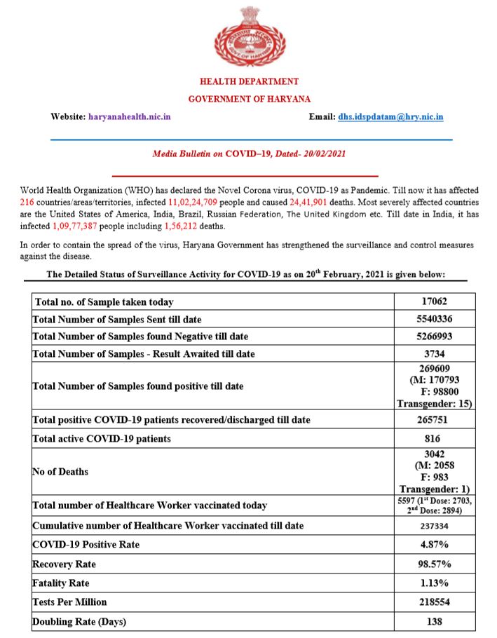 HARYANA CORONA UPDATE 20 FEBRUARY