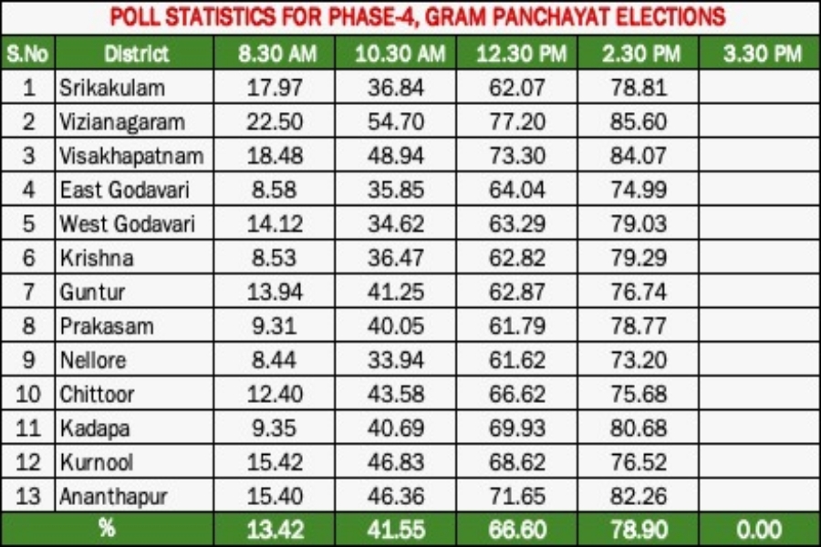 polling percentage