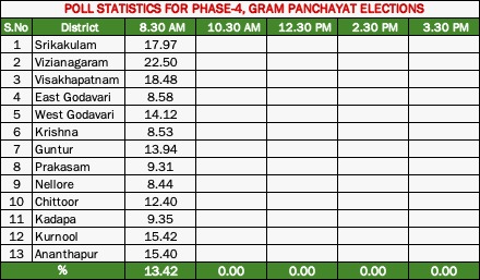 पूर्वाह्न 8.30 बजे तक 41.55 फीसद मतदान