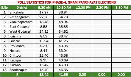 पूर्वाह्न 10.30 बजे तक 41.55 फीसद मतदान