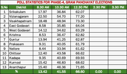 दोपहर 12.30 बजे तक 66.60 फीसद मतदान