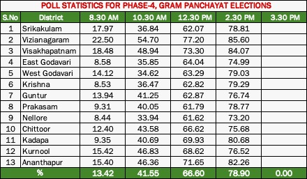 మధ్యాహ్నం 2.30 గంటల వరకు పోలింగ్ శాతం