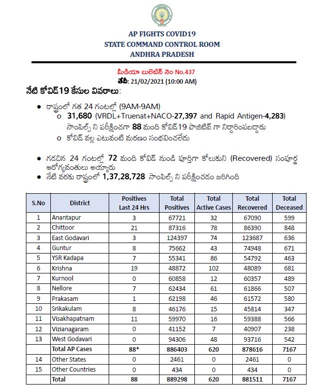 corona latest updates in andhrapradesh