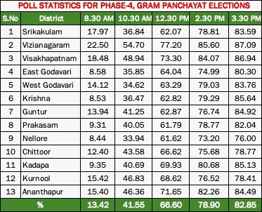 fourth phase of panchayat elections ends in state