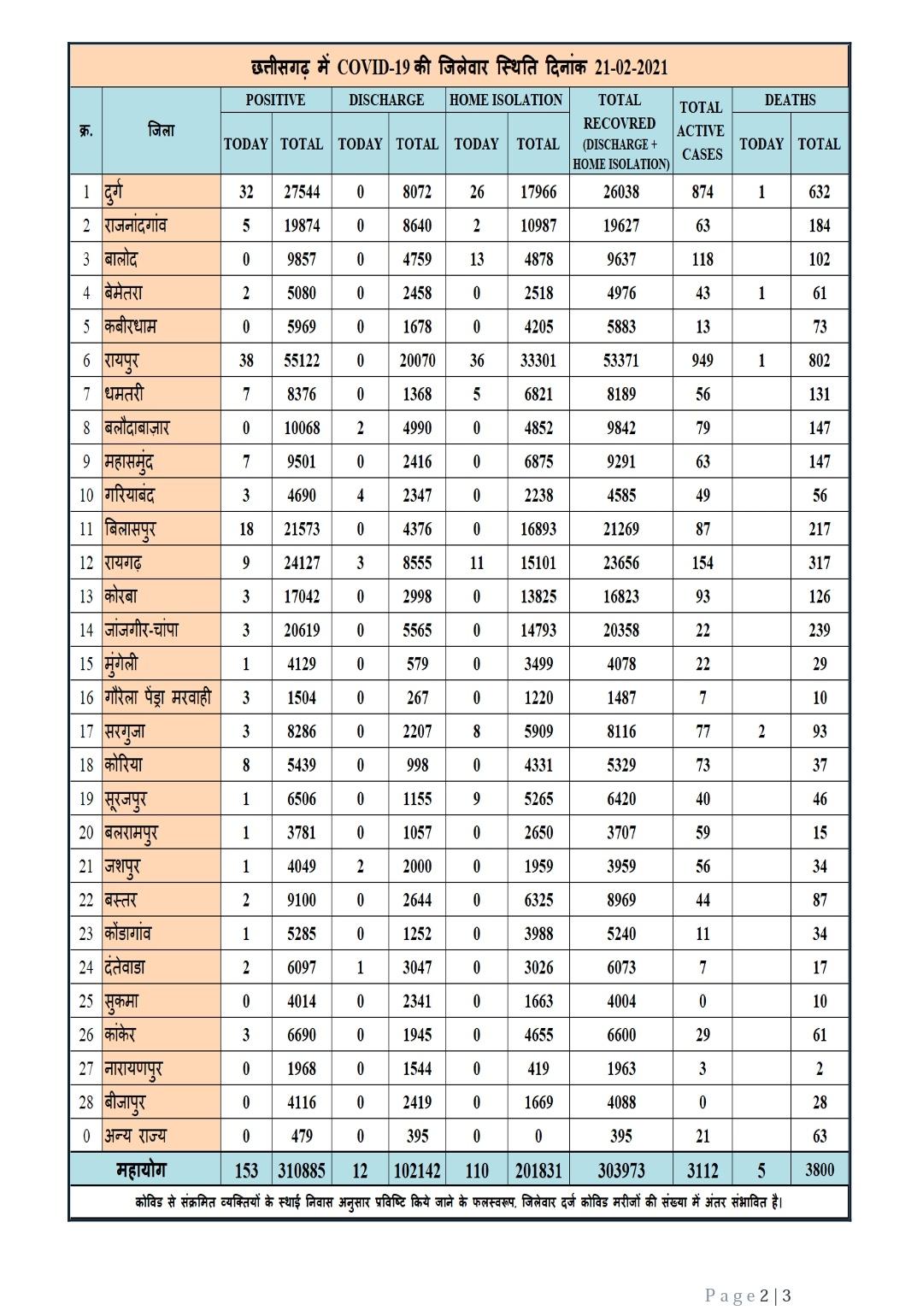 District wise figures of Corona