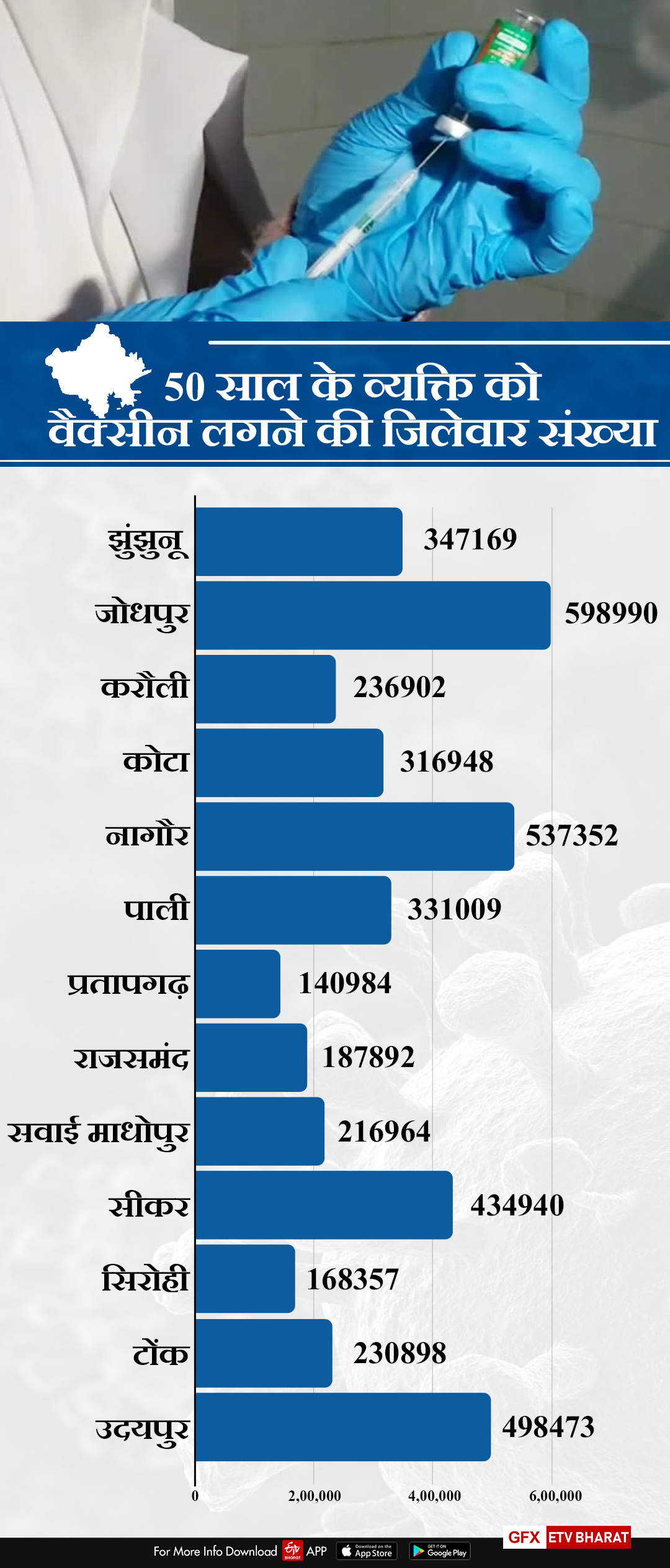 राजस्थान न्यूज, corona vaccination