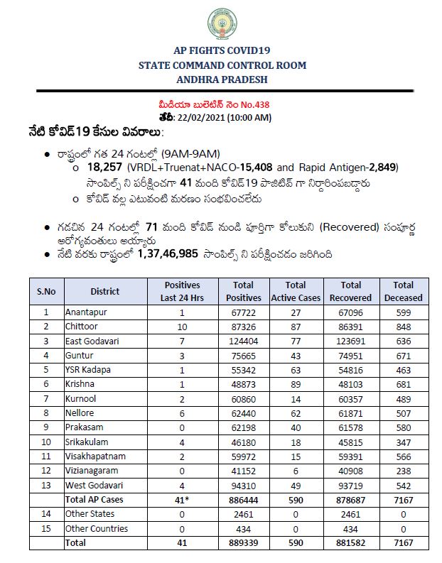 new-41-corona-cases-registered-in-andhra-pradesh