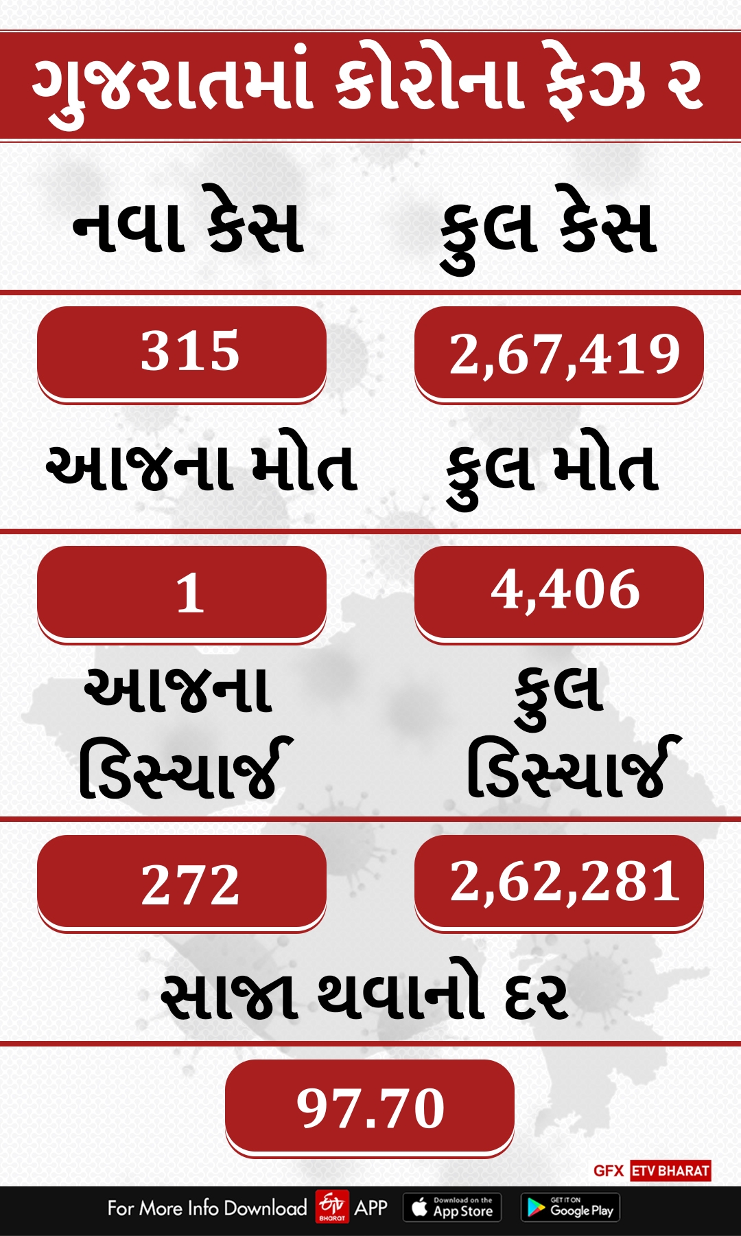 ગુજરાત કોરોના અપડેટ