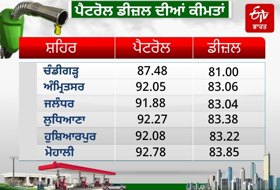ਪੈਟਰੋਲ ਤੇ ਡੀਜ਼ਲ ਦੇ ਰੇਟ ਵੱਧਣ ਨਾਲ ਜਨਤਾ ਪਰੇਸ਼ਾਨ, ਜਾਣੋ ਪੰਜਾਬ ਵਿੱਚ ਰੇਟ