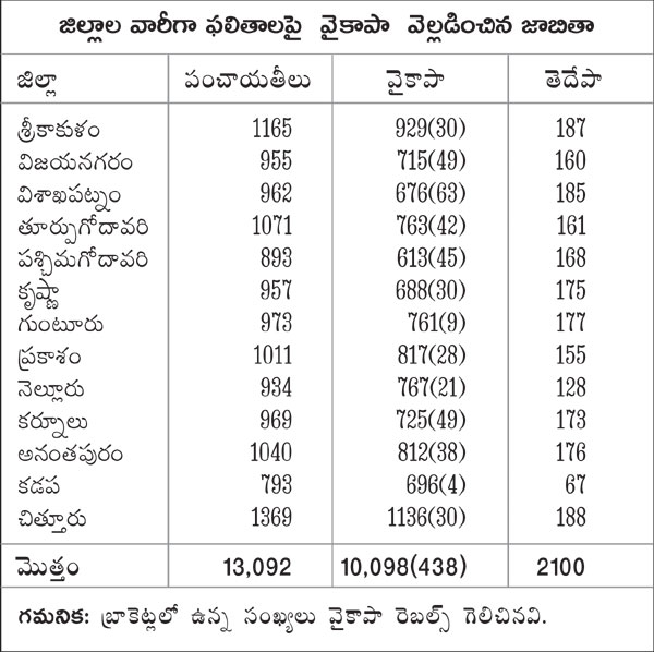 ycp has won in 10,536 panchayats in local body elections