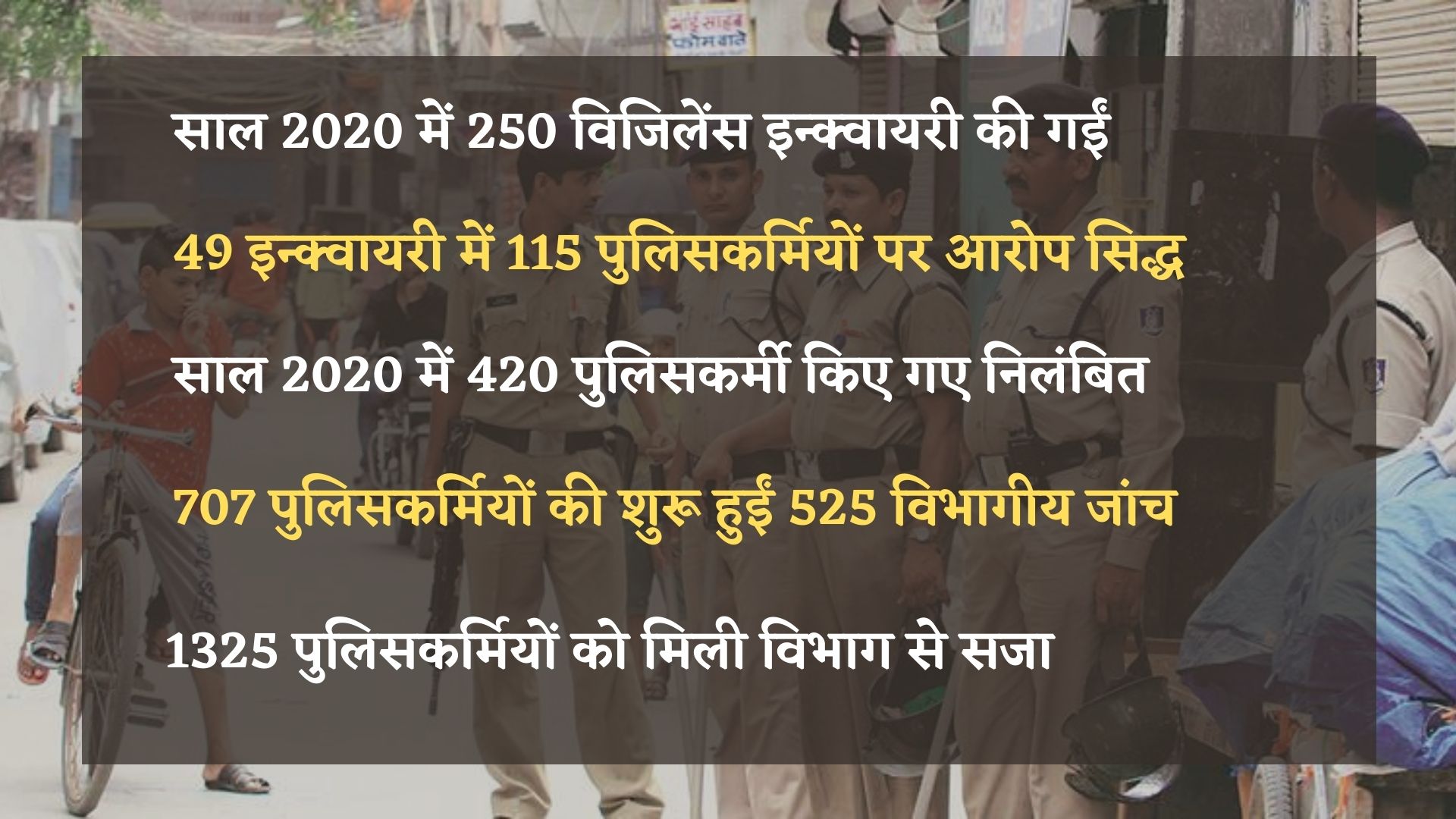 2020 में 1325 पुलिस कर्मियों को विभाग की तरफ से छोटी-बड़ी गलतियों के लिए सजा दी गई है.