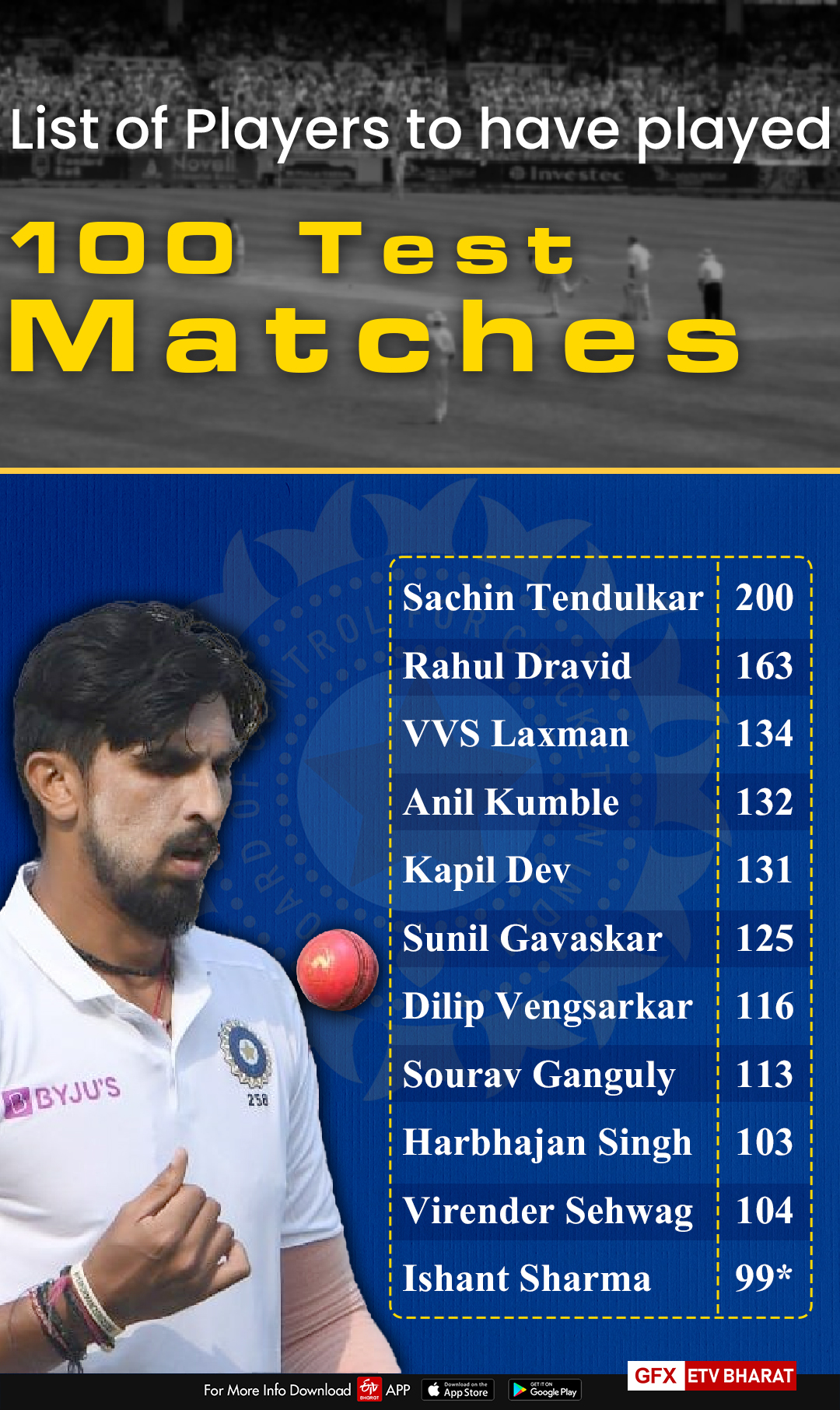 100 टेस्ट मैच खेल चुके भारतीय खिलाड़ी