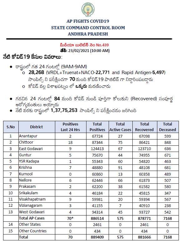 ap corona cases on 23rd february