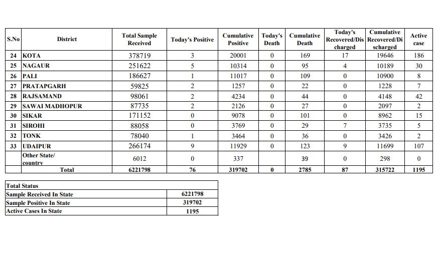 rajasthan corona update,  corona virus
