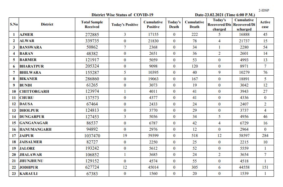 rajasthan corona update,  corona virus