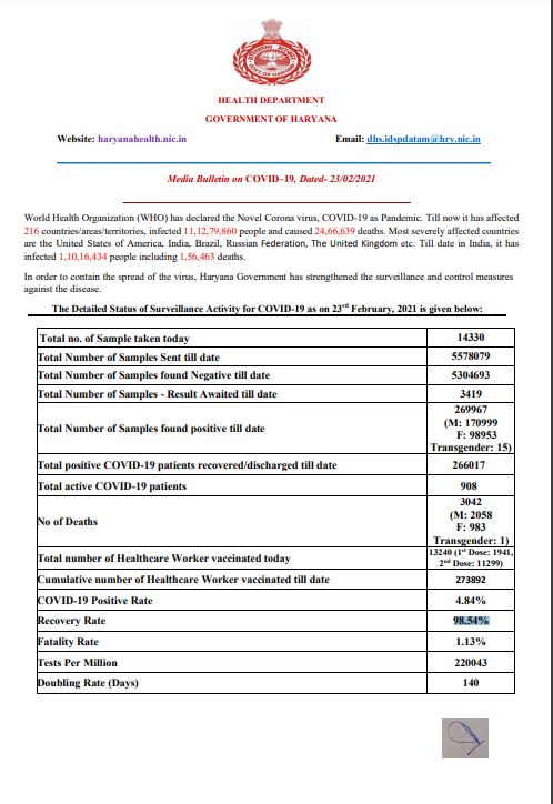 haryana corona update news 23 February