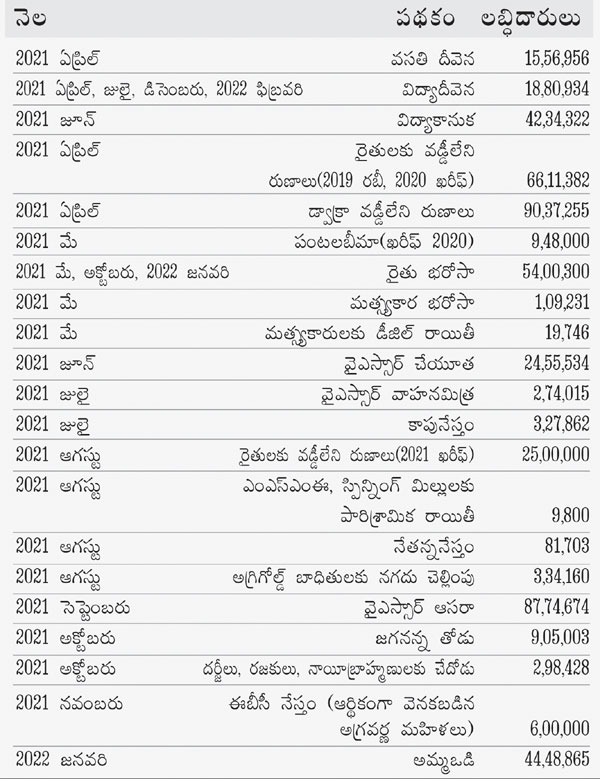 సంక్షేమ క్యాలెండర్‌కు మంత్రివర్గ ఆమోదం