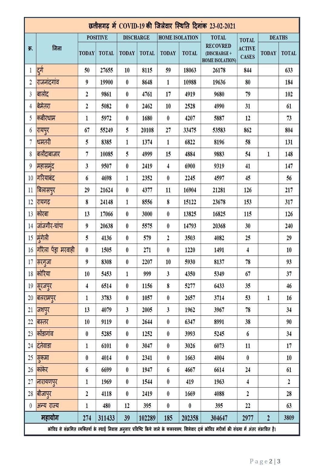 District wise figures of Corona