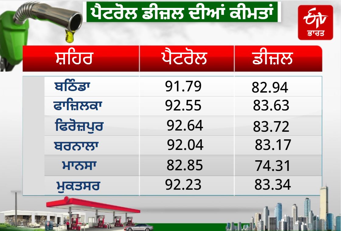 Petrol and Diesel Rate today,Petrol and Diesel Rate in punab