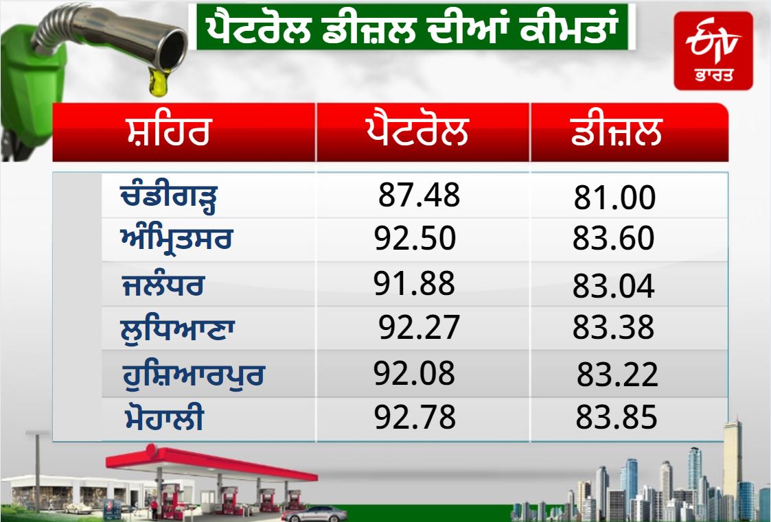 Petrol and Diesel Rate today,Petrol and Diesel Rate in punab