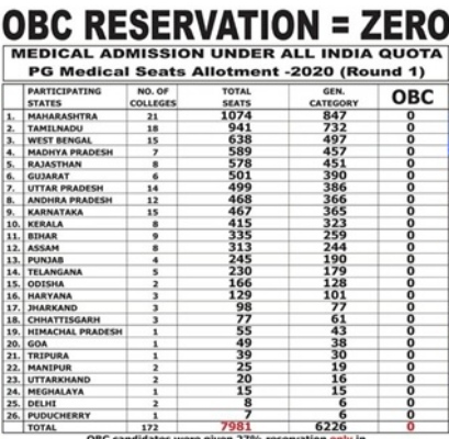 27% OBC resrvation in medical NEET PG, denial of OBC reservation, Ramadoss press release, 27% ஓபிசி இடஒதுக்கீடு, மருத்துவ மேற்படிப்பு, ராமதாஸ் அறிக்கை