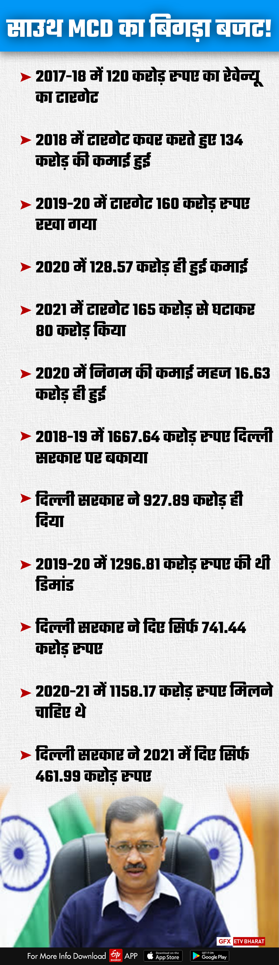 साउथ एमसीडी के बजट के बारे में जानिए