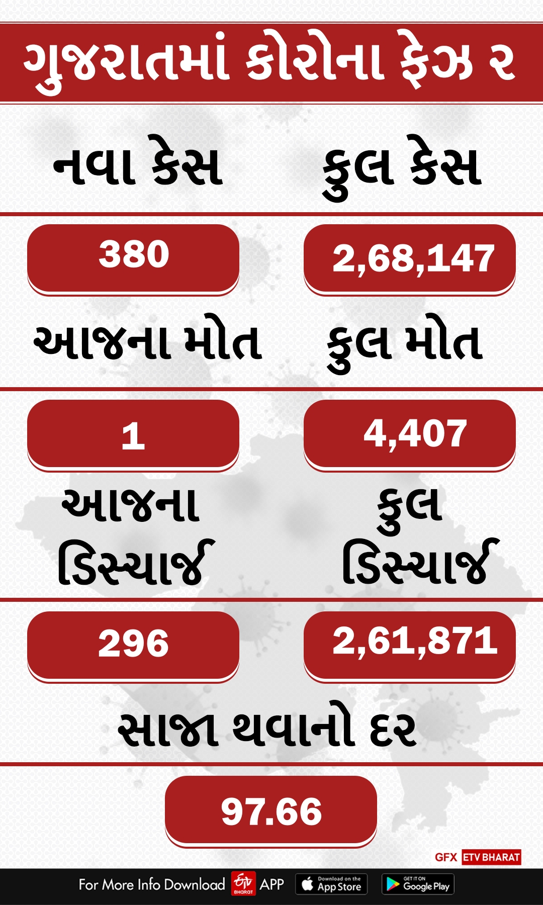 ગુજરાત કોરોના અપડેટ