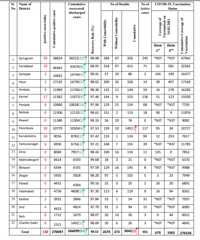 haryana corona update