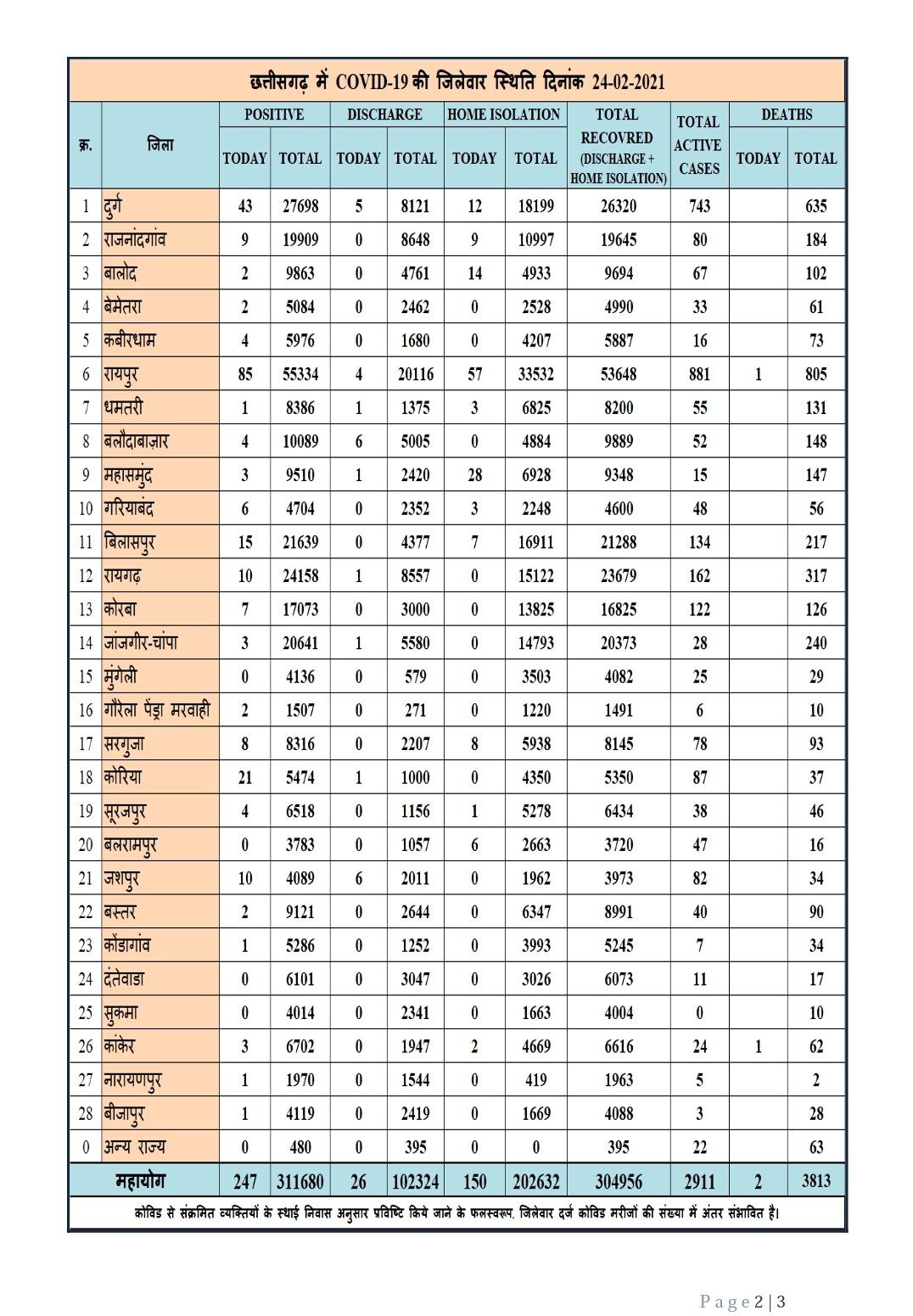 District wise figures of Corona