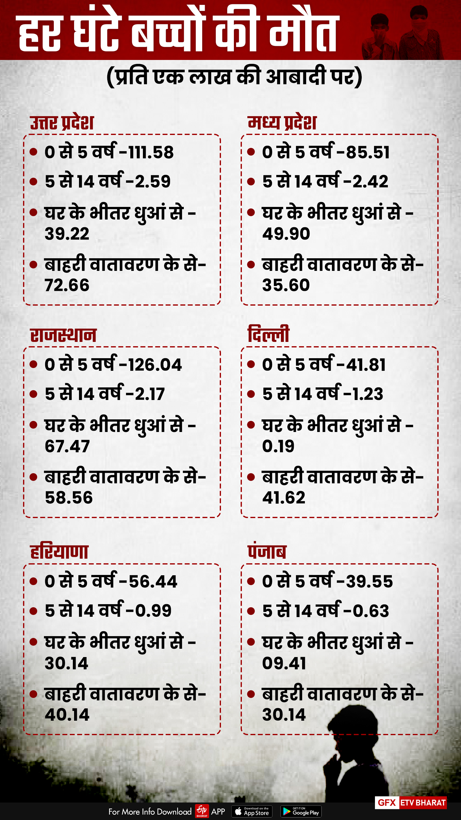 प्रदूषण से हर घंटे बच्चों की मौत.