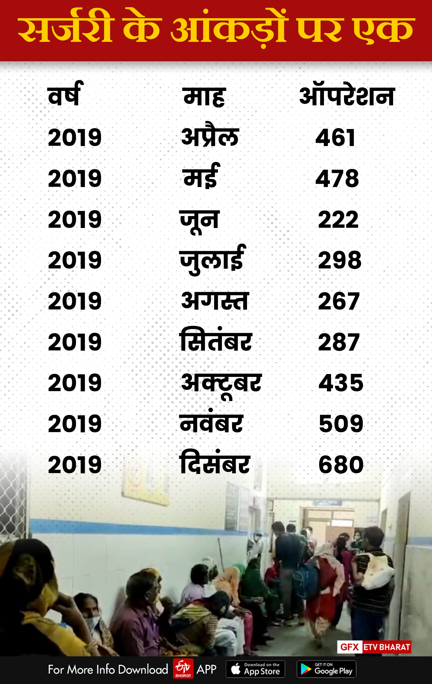 Eye Department of Rajiv Gandhi General Hospital ahead in surgery, अलवर के सामान्य अस्पताल में नेत्र सर्जरी