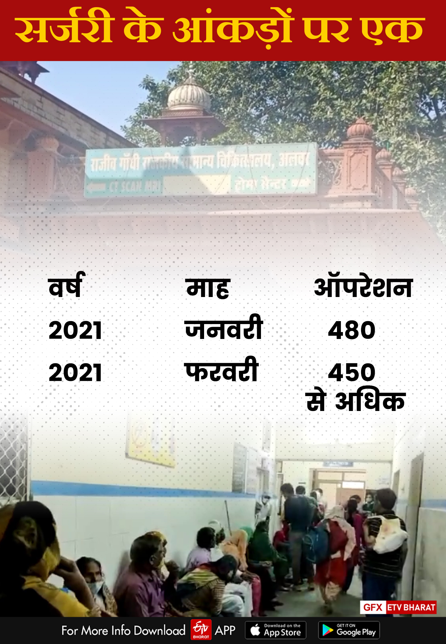 Eye Department of Rajiv Gandhi General Hospital ahead in surgery, अलवर के सामान्य अस्पताल में नेत्र सर्जरी