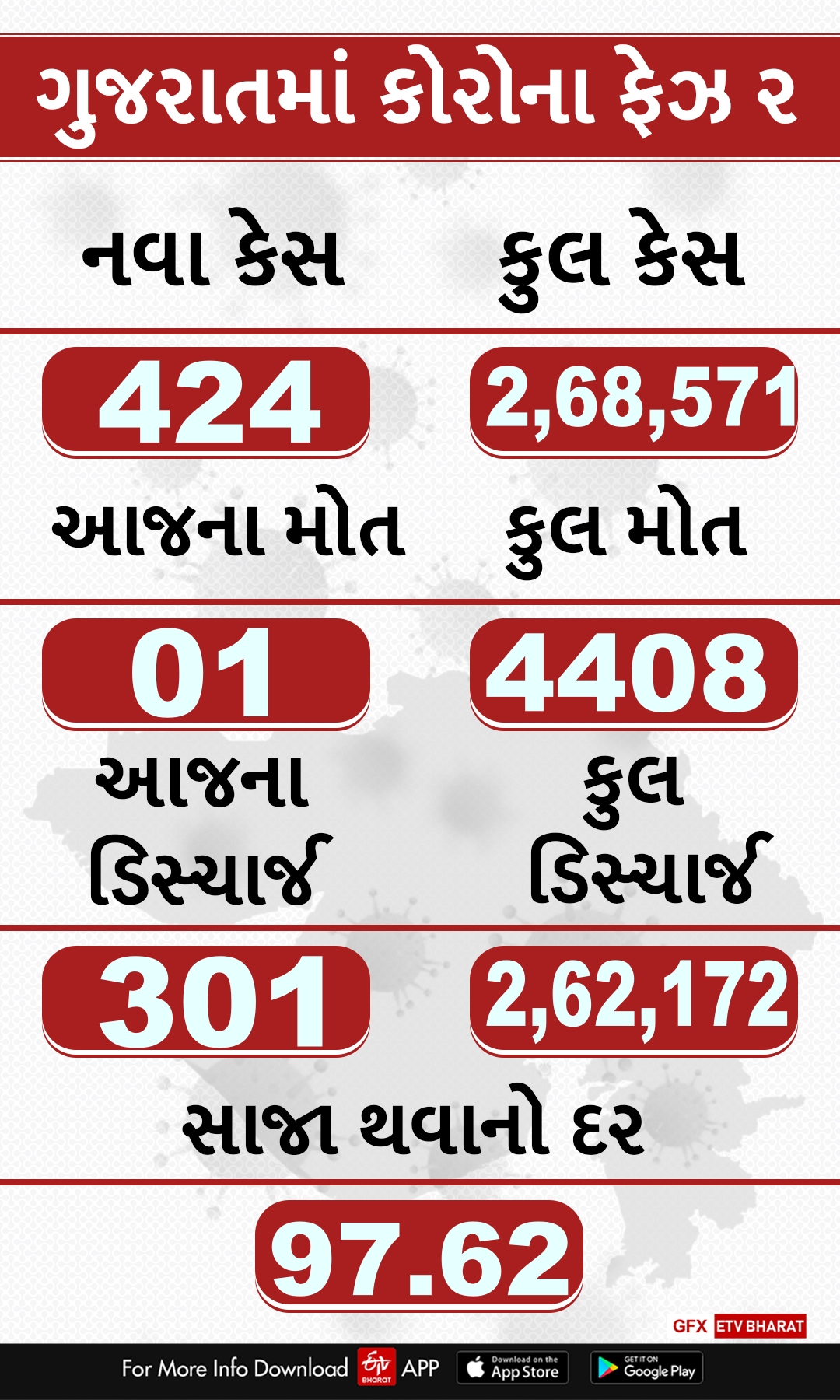 રાજ્યમાં કોરોનાના નવા 424 કેસ નોંધાયા