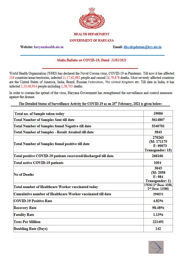 haryana corona update
