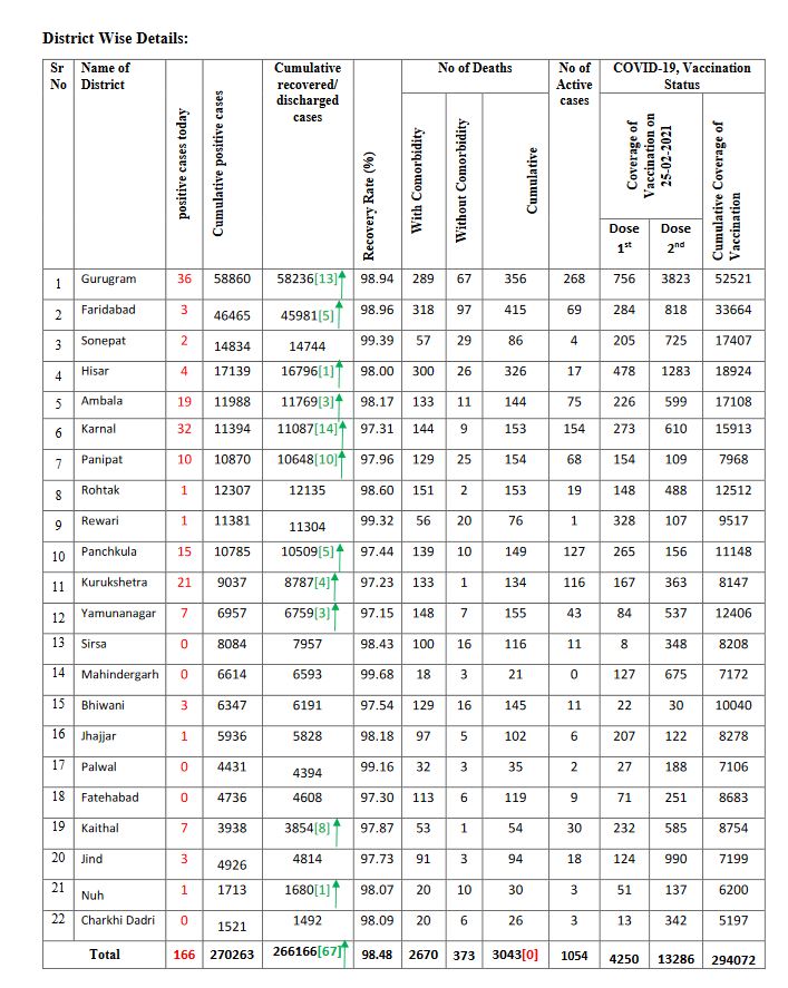 haryana corona update