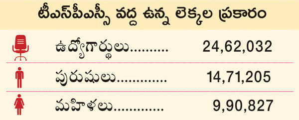 64 percent of the employees are under 25 years of age In Telangana