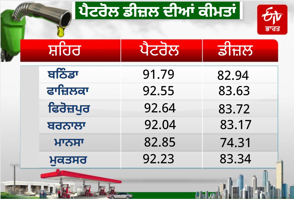 Petrol and Diesel Price Today In Punjab