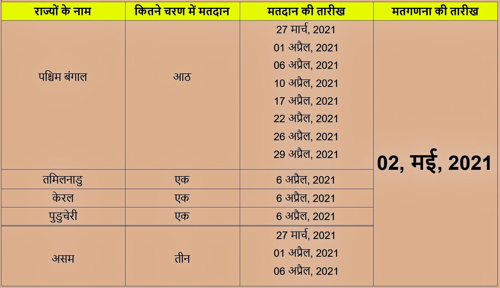 पश्चिम बंगाल में 8 चरणों में चुनाव