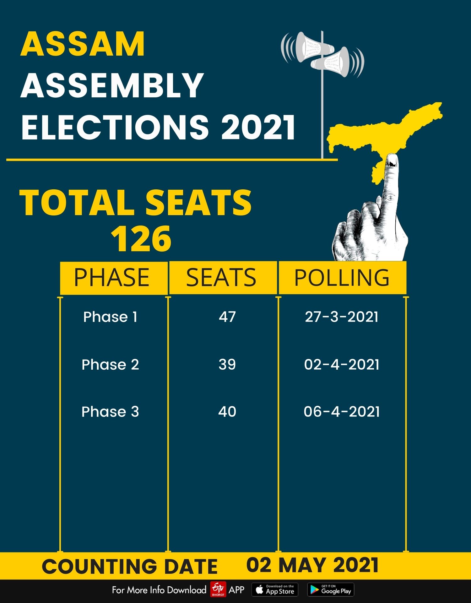 Graphical representation of Assam Assembly elections