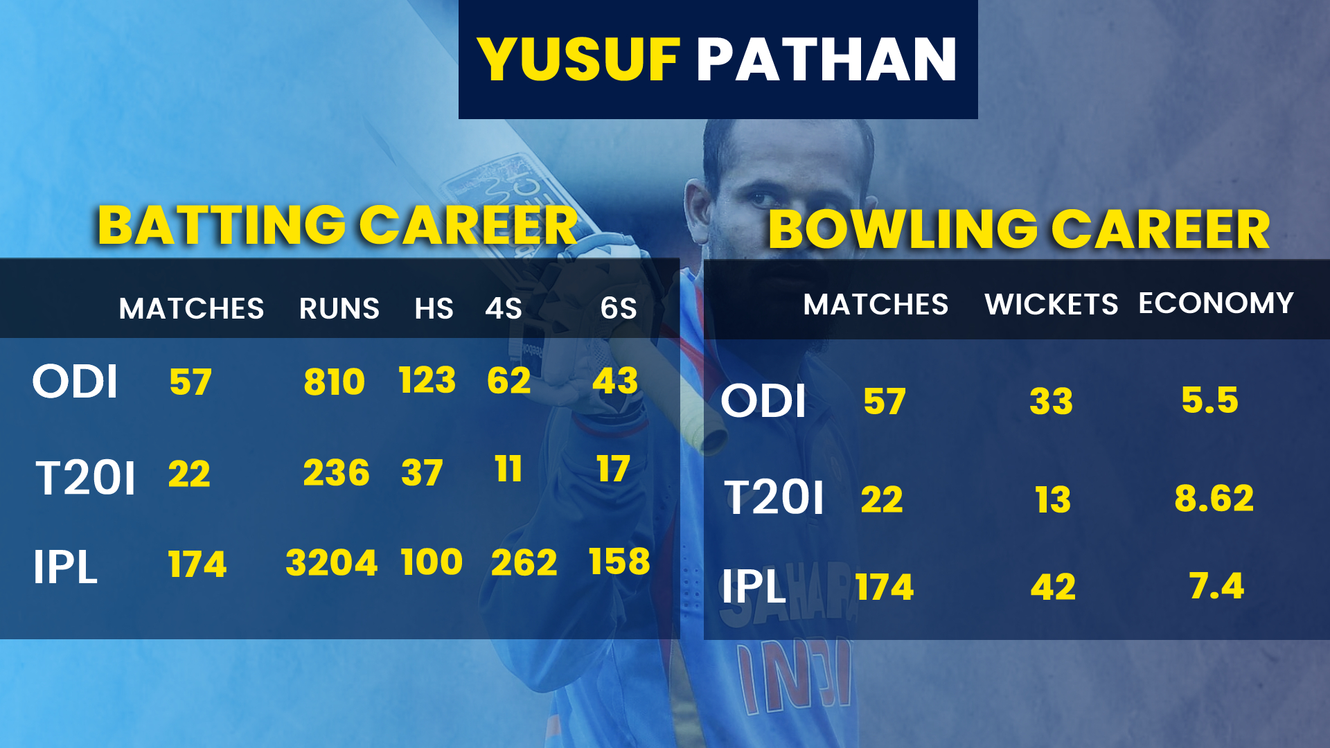 Yusuf Pathan's career in brief.