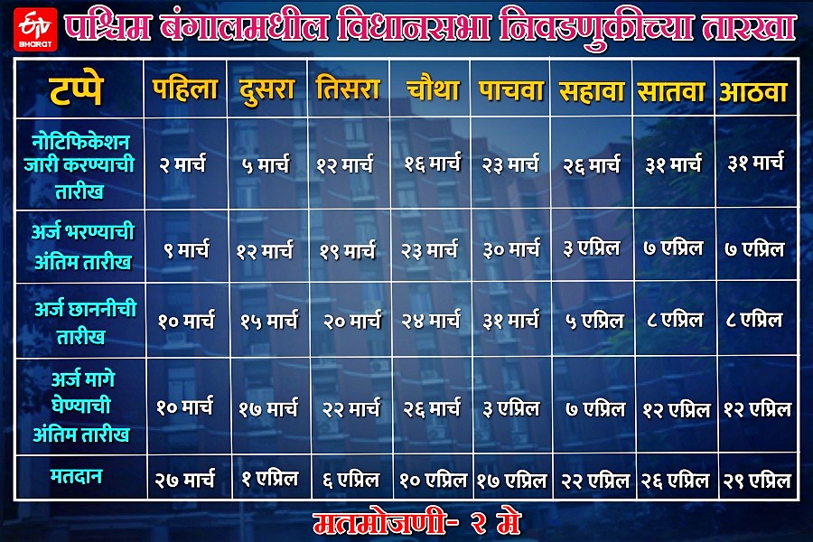 पश्चिम बंगालमध्ये 8 टप्प्यांत मतदान