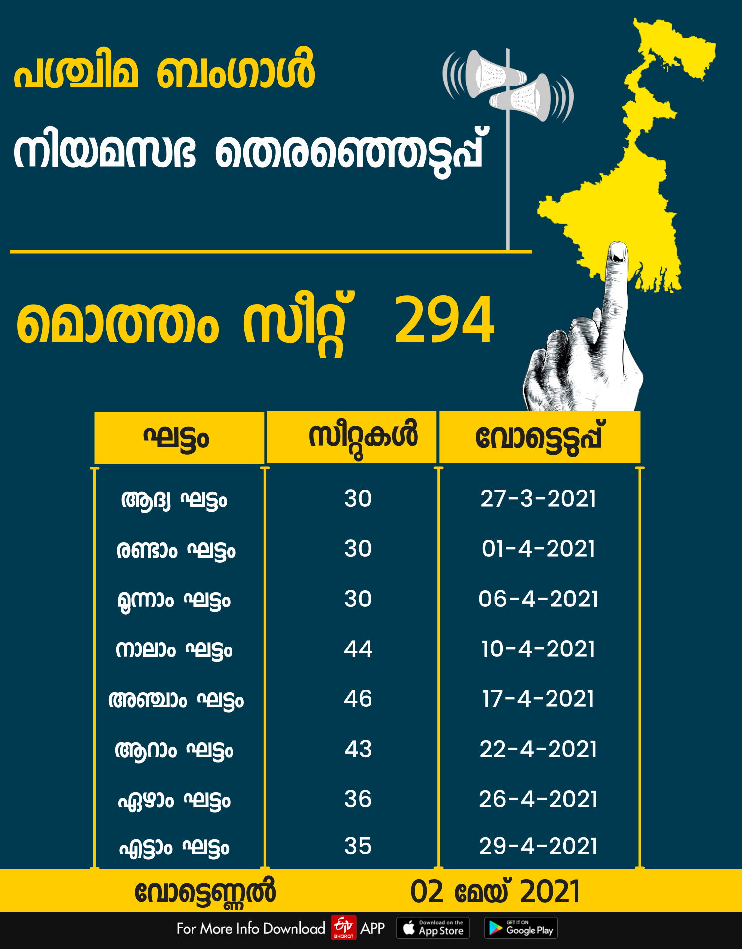 west bengal election  വെസ്റ്റ് ബംഗാൾ തെരഞ്ഞെടുപ്പ്  Assembly election in west bengal  മമതാ ബാനർജി